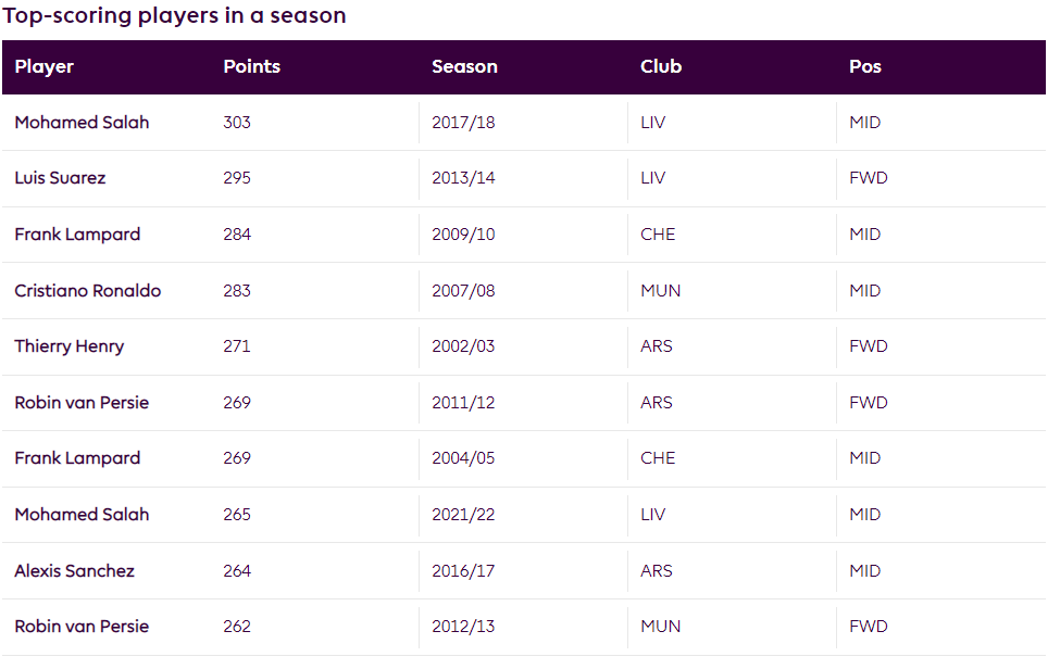 10 อันดับคะแนนแฟนตาซีเยอะสุดตลอดกาล